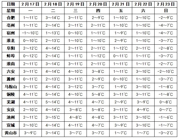 明天18时7分,合肥正式进入 明天18时7分,合肥正式进入