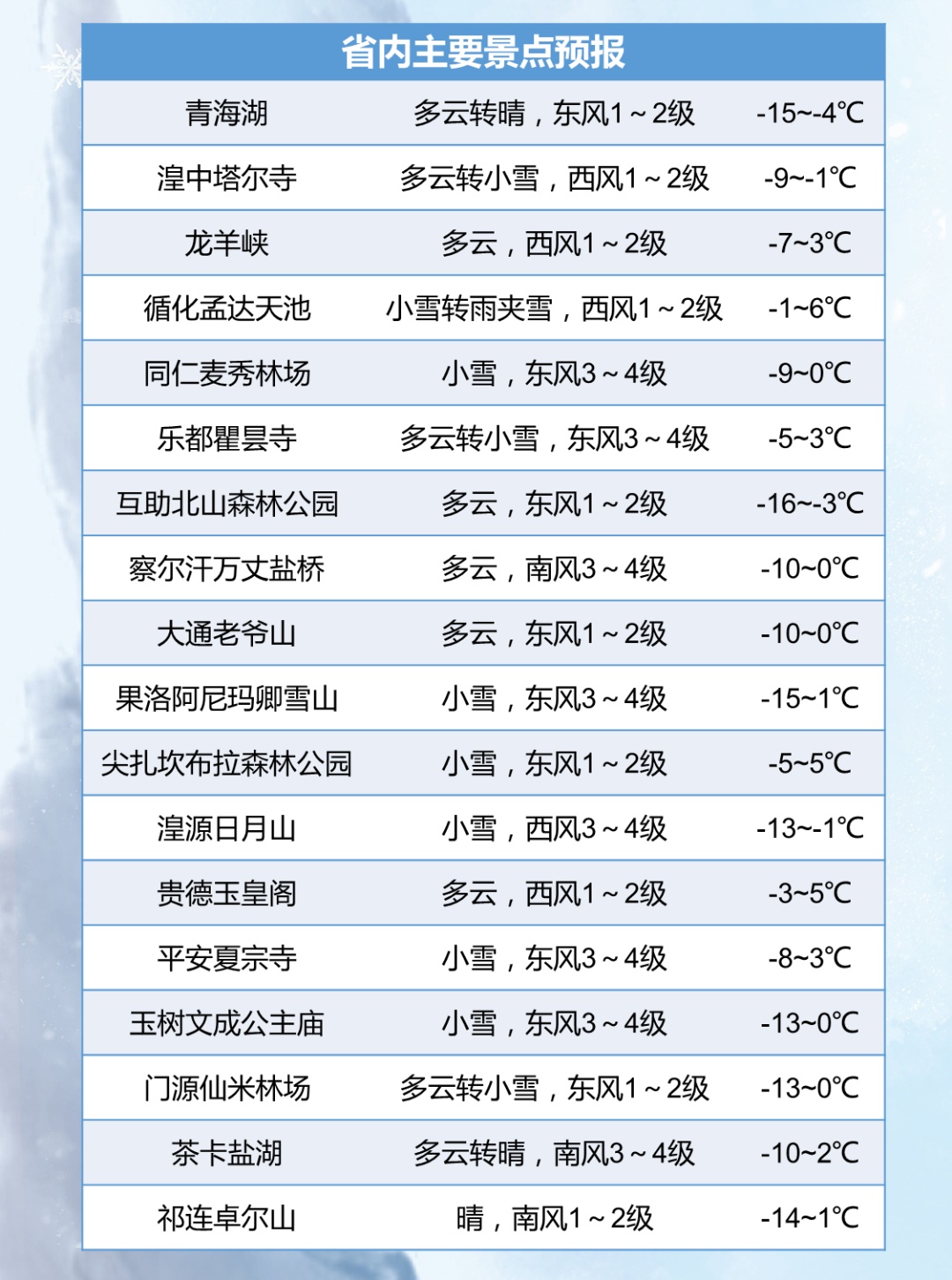 本周，青海有两次降雪降温天气过程！