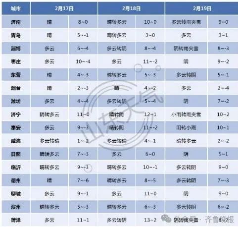 新一轮降雪后天到！最低-6℃+阵风8级！济南雨雪时间→