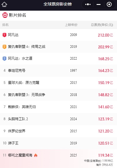 破200亿！《哪吒2》即将冲入全球前十