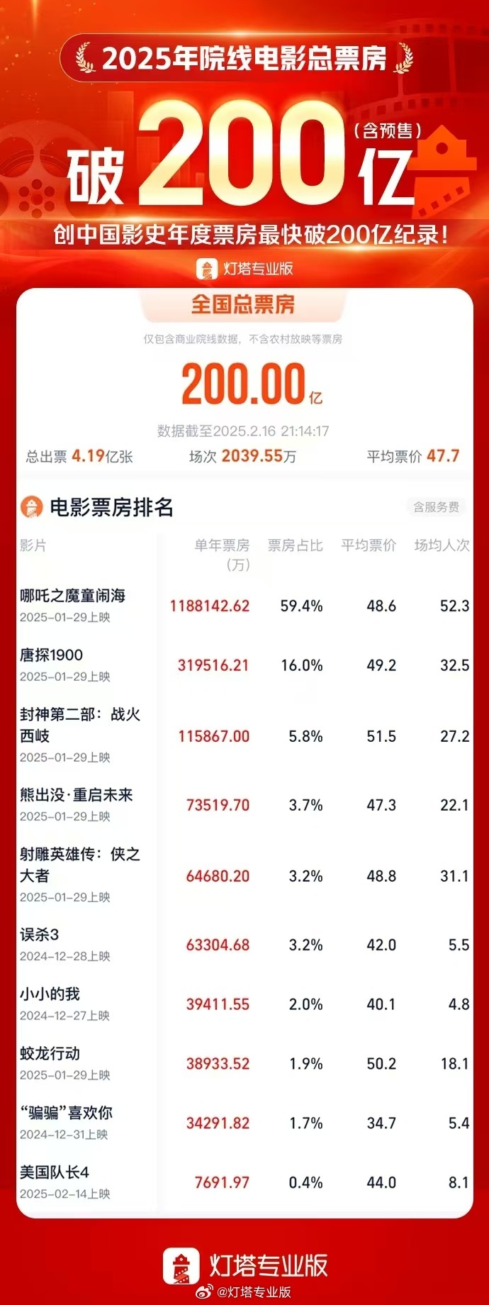 2025年中国电影总票房破200亿 2025年中国电影总票房破200亿