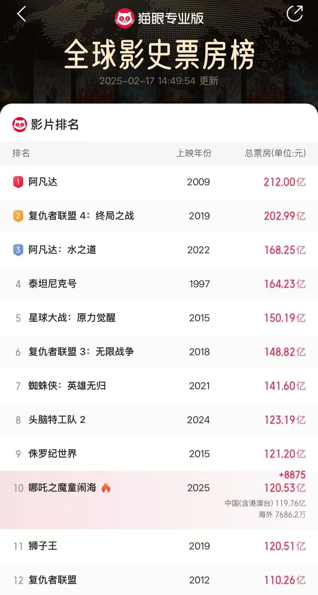 《哪吒2》冲进全球票房前10!即将冲击全球动画第一! 《哪吒2》冲进全球票房前10!即将冲击全球动画第一!