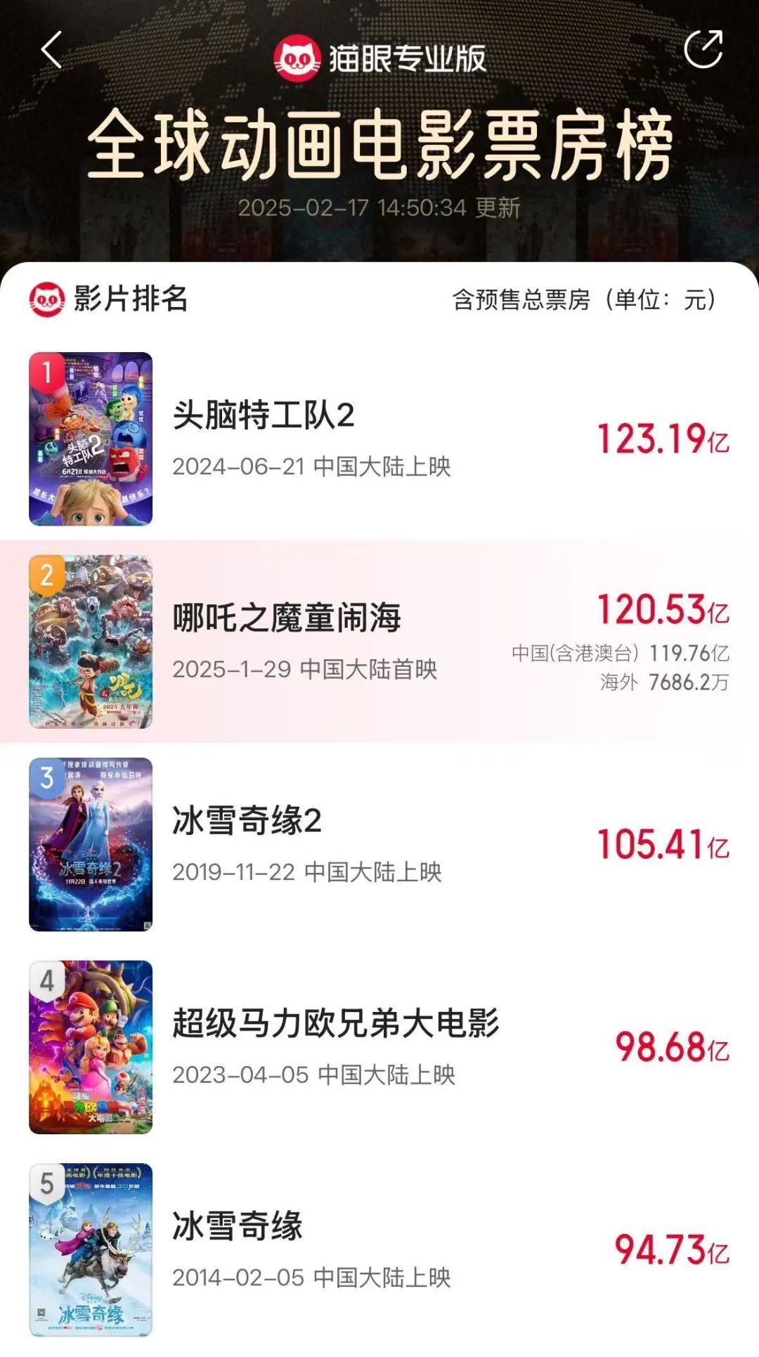 《哪吒2》冲进全球票房前10!即将冲击全球动画第一! 《哪吒2》冲进全球票房前10!即将冲击全球动画第一!