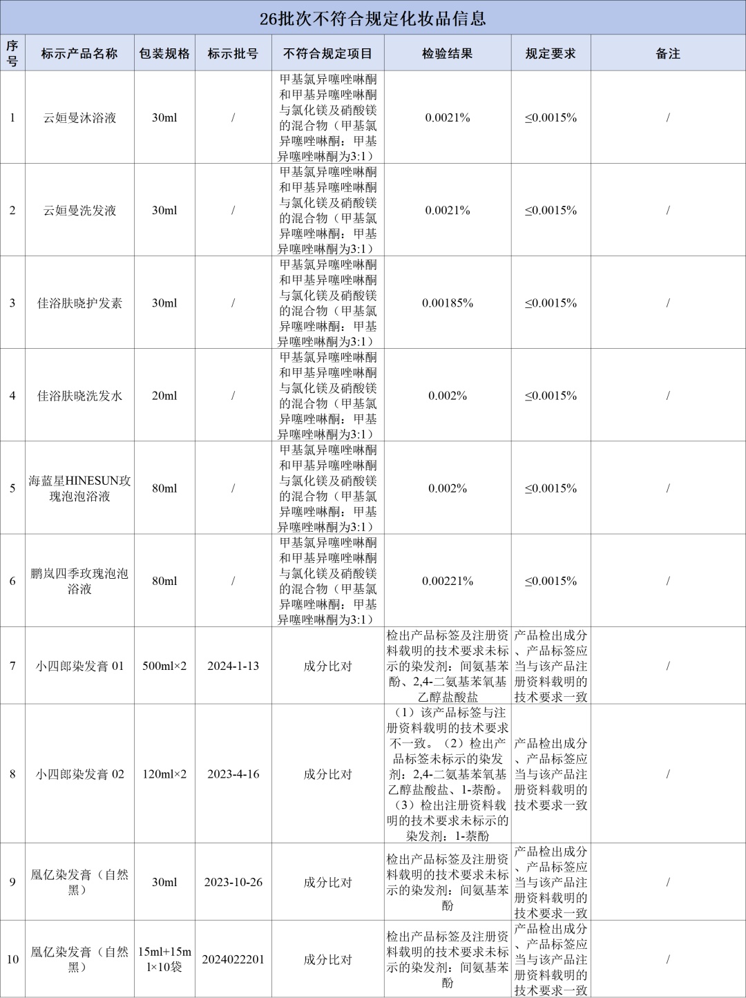 【监管】沐浴液、洗发液、染发膏……这26批次化妆品抽检不合格