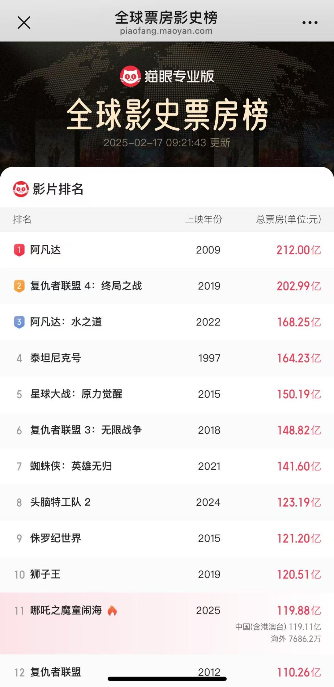 今天,《哪吒2》将冲击全球动画票房榜TOP1纪录! 今天,《哪吒2》将冲击全球动画票房榜TOP1纪录!