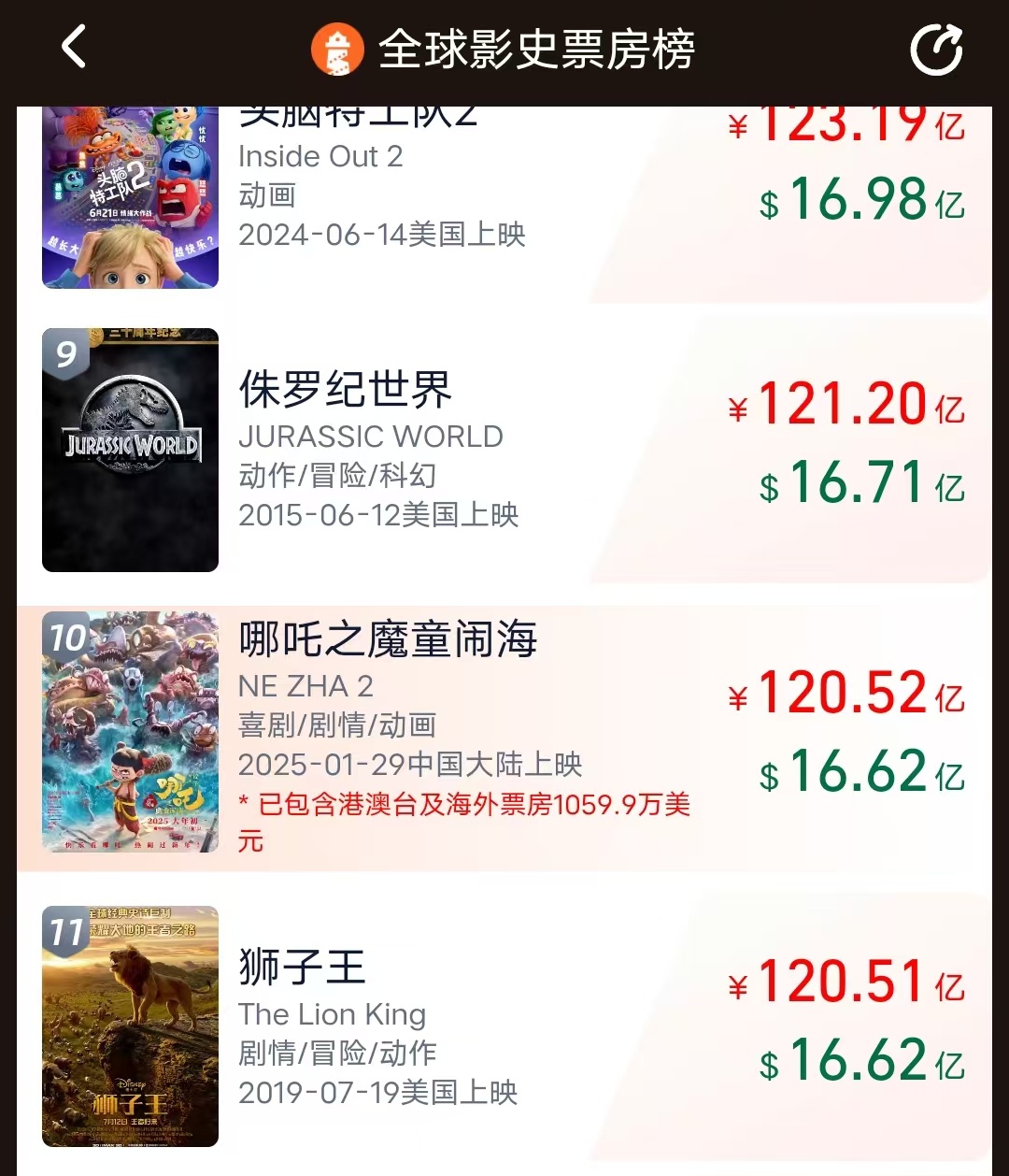 哪吒“拿下”狮子王!全球票房前10! 哪吒“拿下”狮子王!全球票房前10!