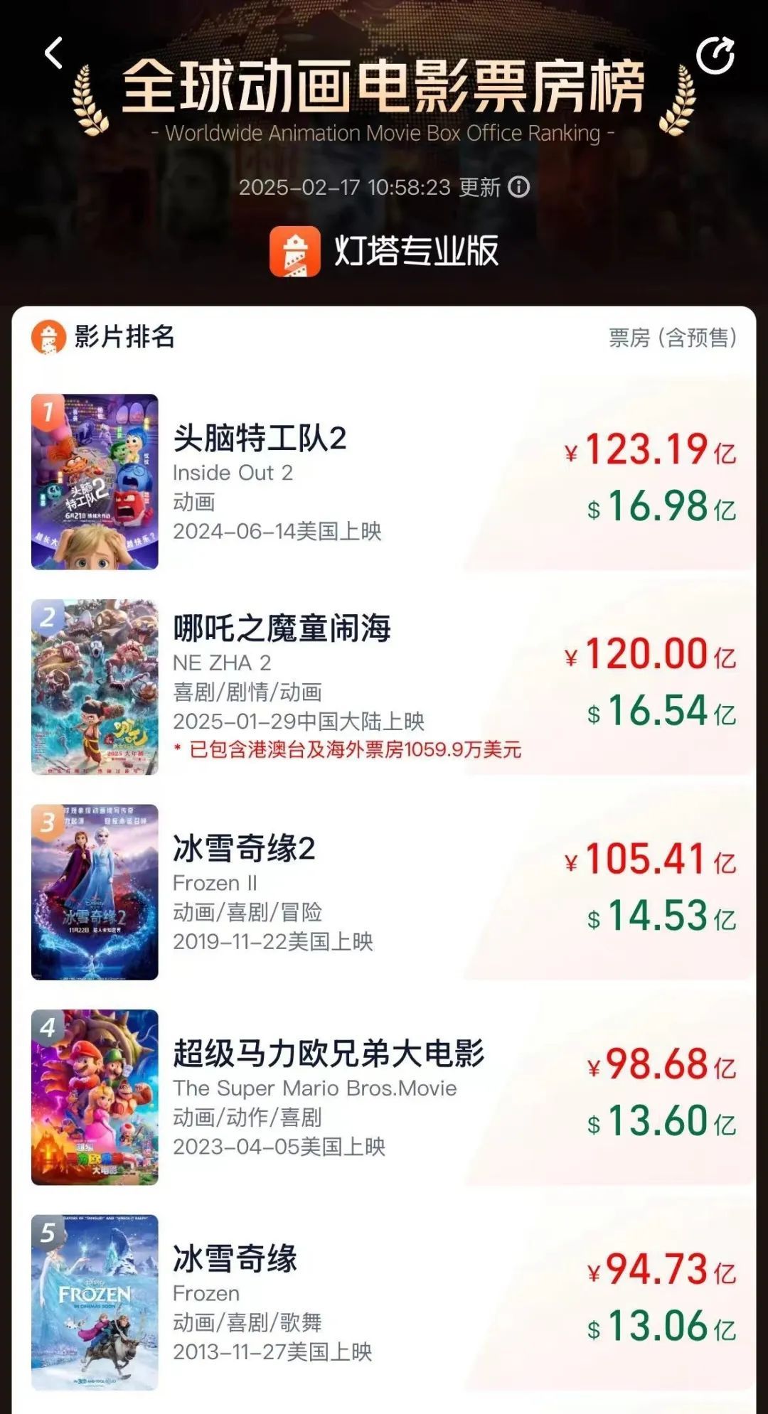 今天，《哪吒2》将冲击TOP1纪录！外国网友解释打高分的原因