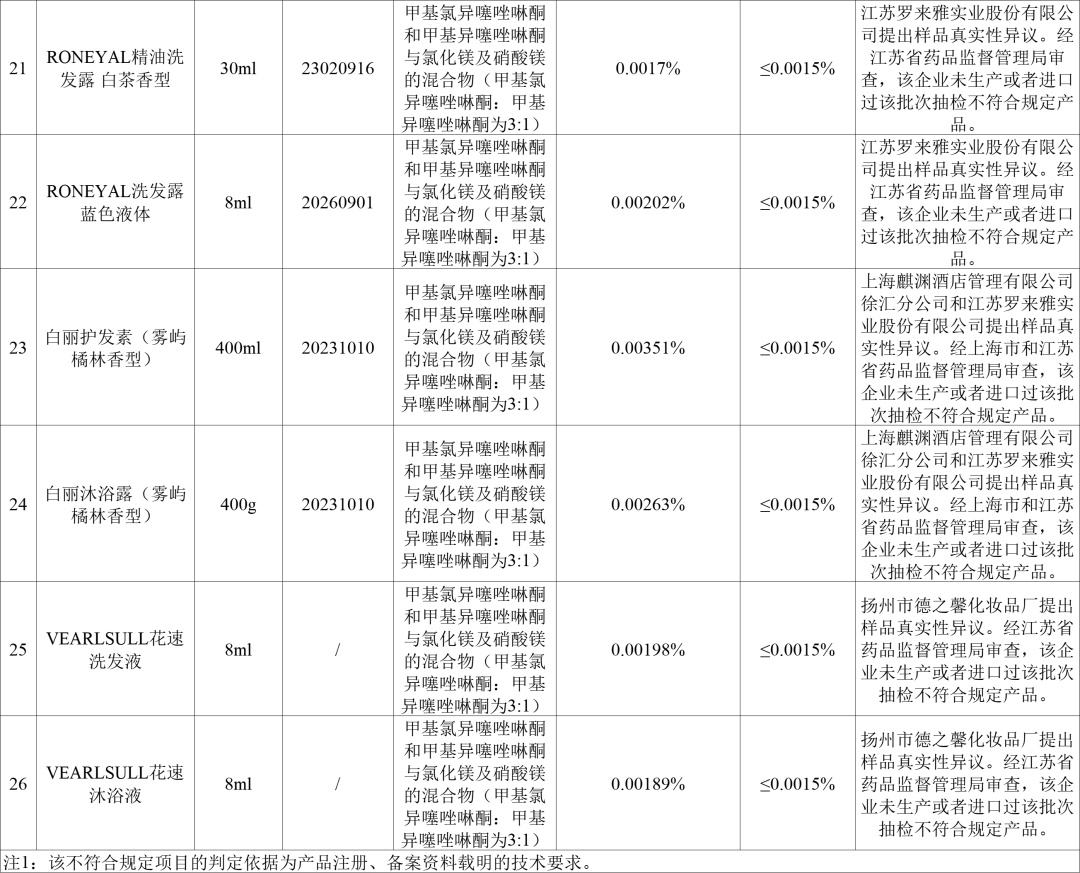 【监管】沐浴液、洗发液、染发膏……这26批次化妆品抽检不合格