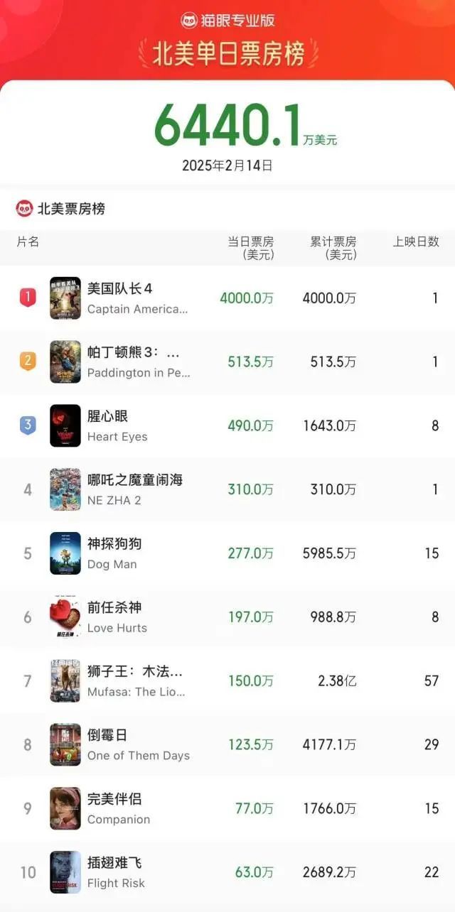 破120亿！120岁！奥斯卡喊话中国！