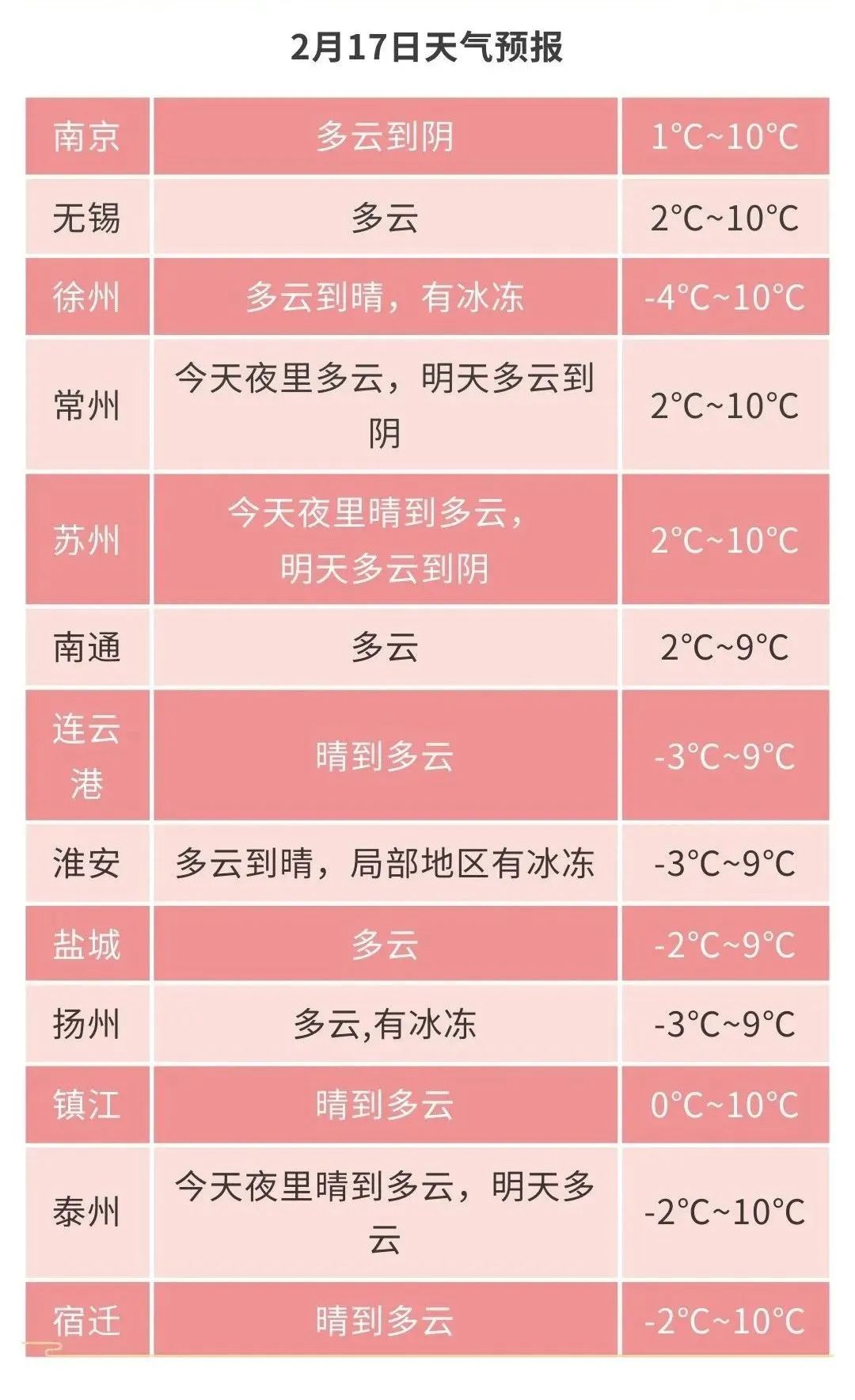 江苏气象发布：有冰冻！最低-4℃