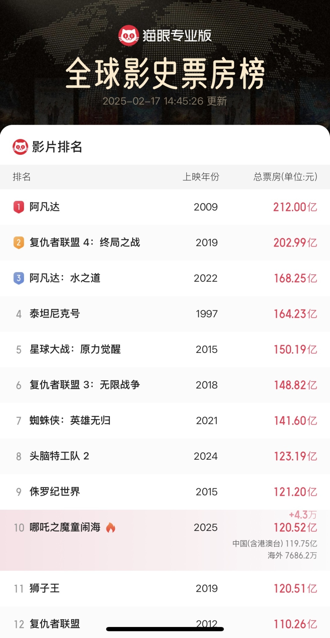 拿下狮子王！小哪吒冲进全球票房榜TOP10