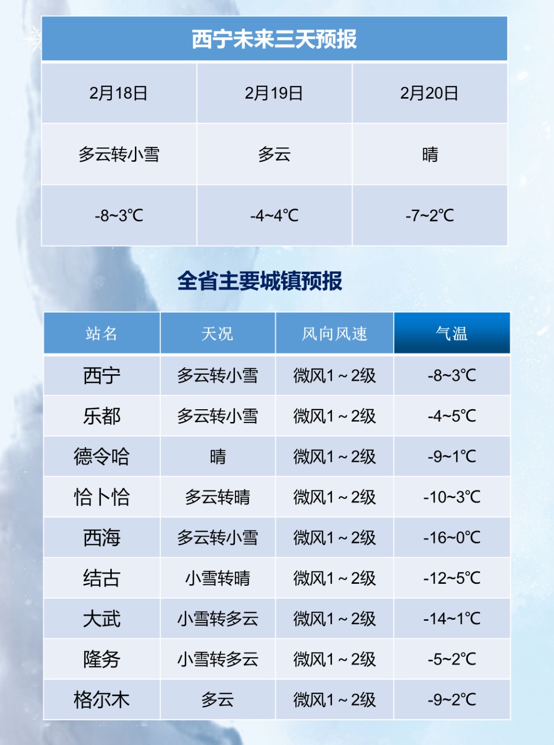 本周，青海有两次降雪降温天气过程！