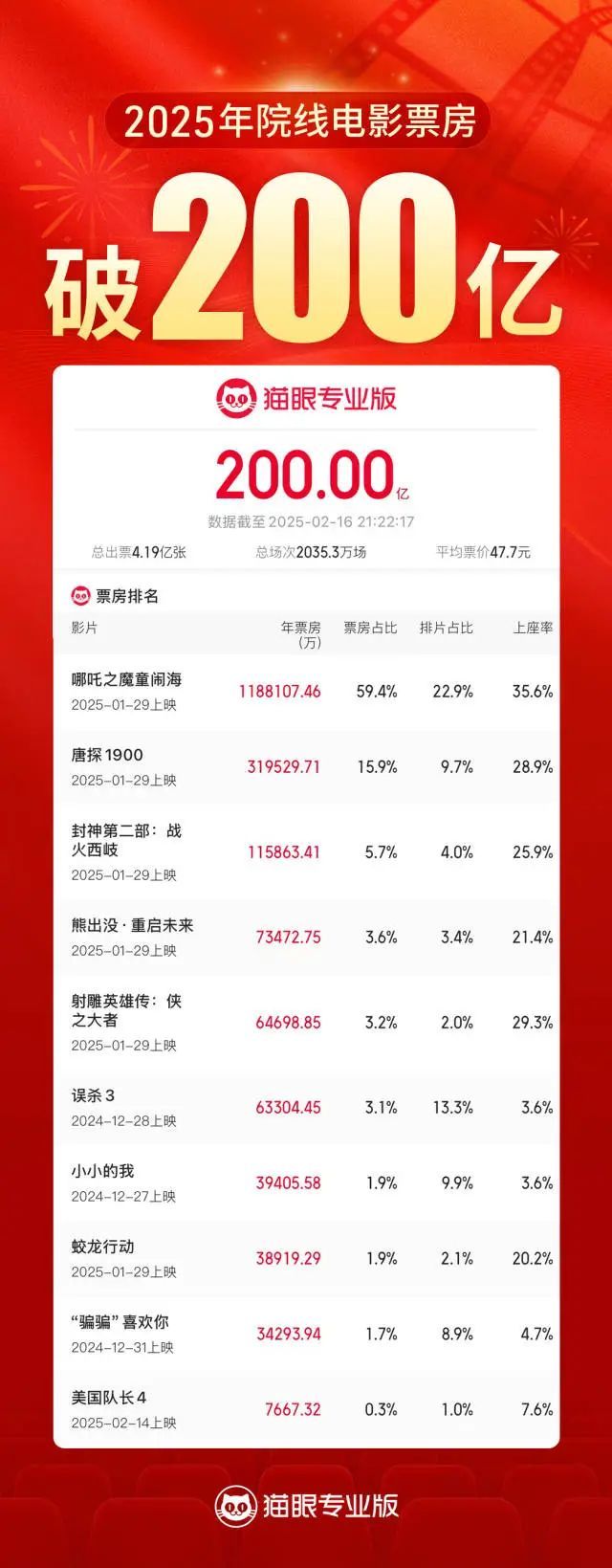 破120亿！120岁！奥斯卡喊话中国！