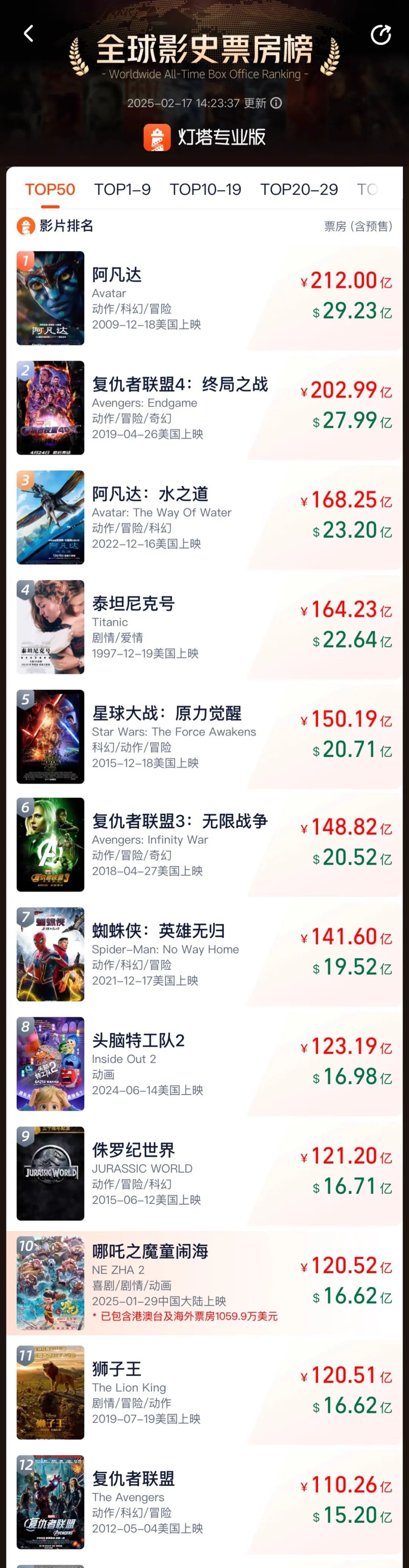 《哪吒2》，全球前十！