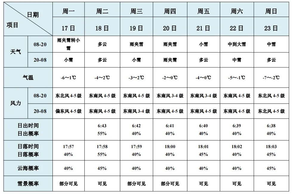 安徽这里下雪了!还有中到大雪! 安徽这里下雪了!还有中到大雪!