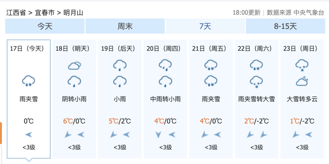 零下3℃！江西又要下雪了