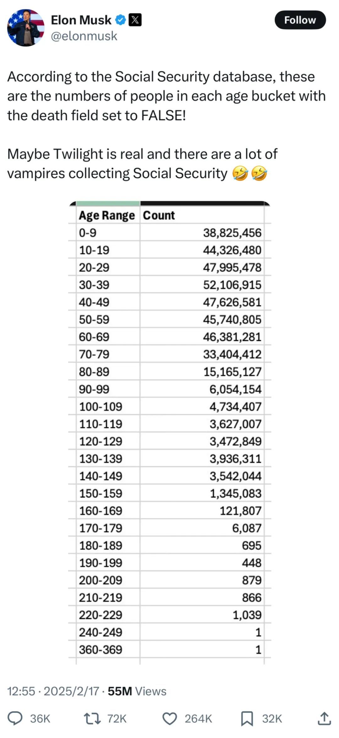 马斯克“查账”美国社保 查出“360岁老人” 马斯克“查账”美国社保 查出“360岁老人”