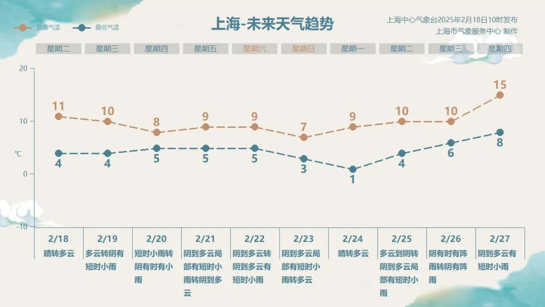 雨水无雨,但上海天气明起大反转:湿冷回归,未来9天仅1天晴好 雨水无雨,但上海天气明起大反转:湿冷回归,未来9天仅1天晴好