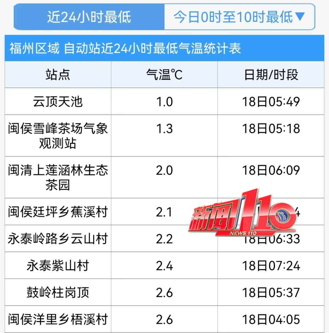 最低1℃!福州人挺住,即将正式进入…… 最低1℃!福州人挺住,即将正式进入……