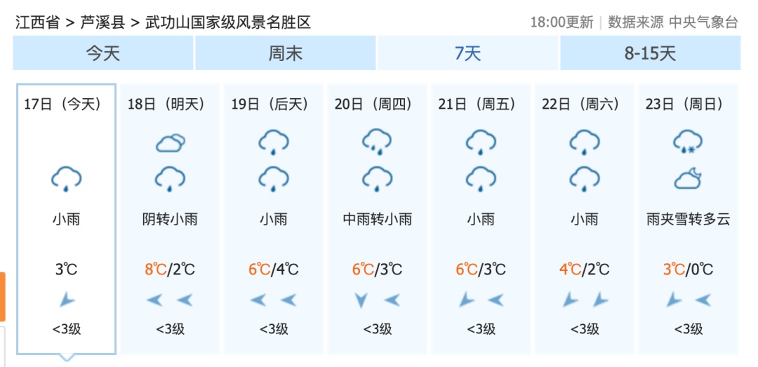 零下3℃！江西又要下雪了