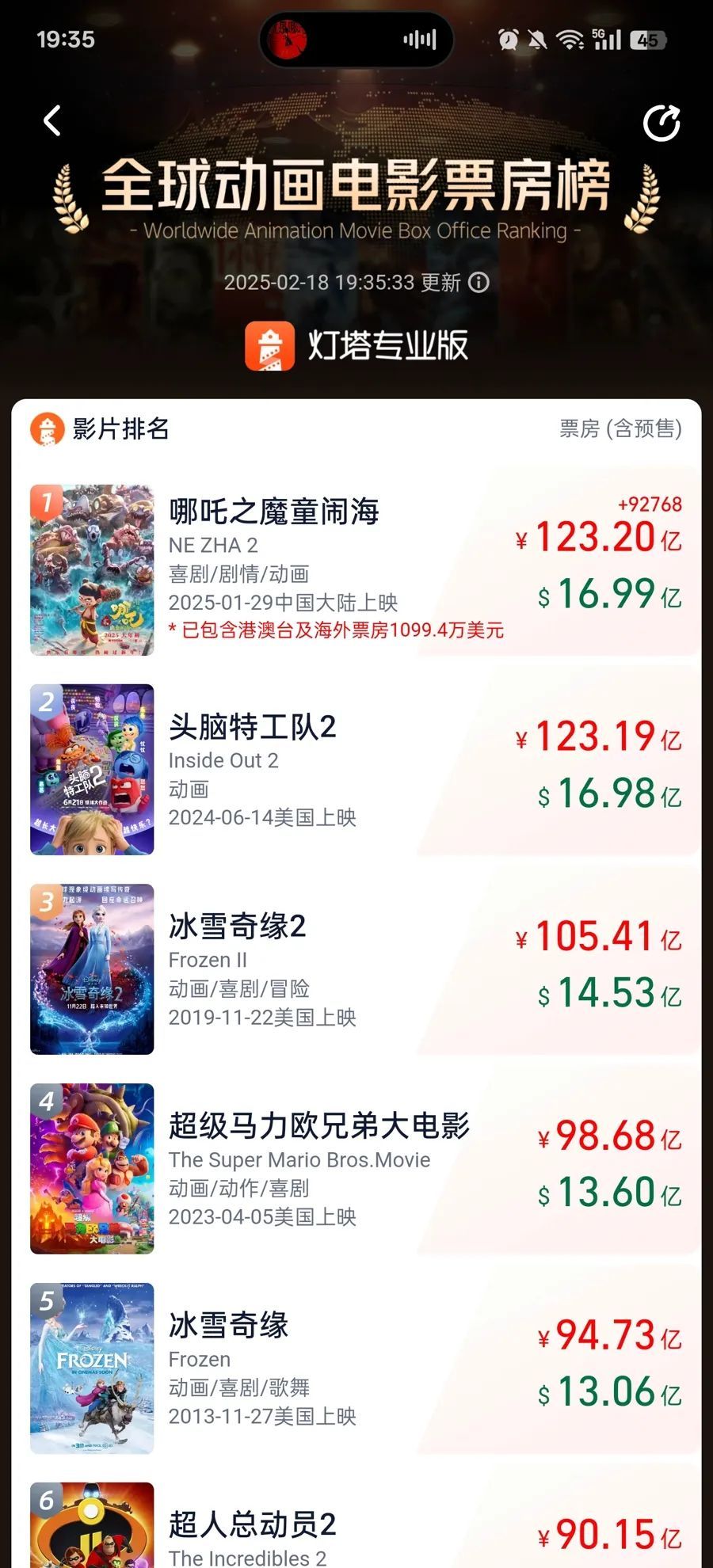 2天连超3部！《哪吒2》拿下全球动画第一！回望百年路，中国第一部动画片诞生于上海