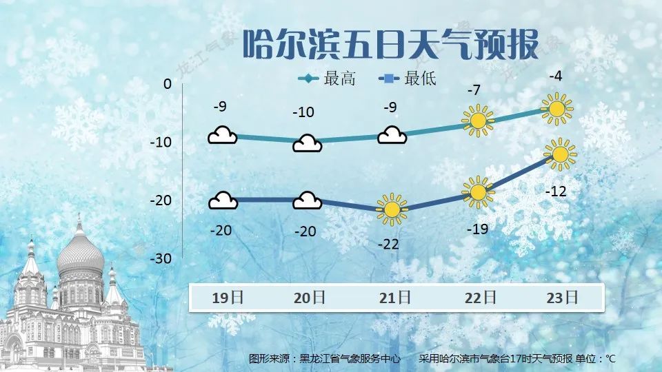 黑龙江多地逼近-30℃，冻融交替，出行警惕高空坠冰！