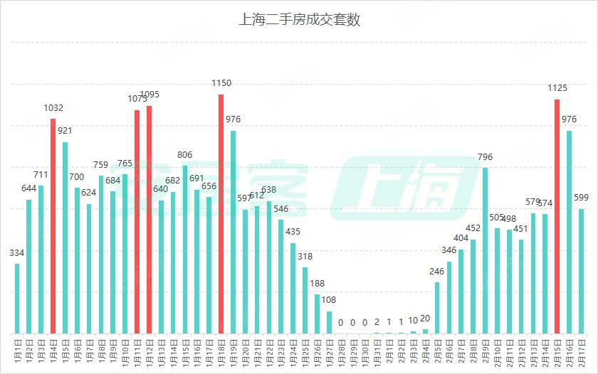 春节后热点城市楼市成交逐步恢复，上海二手房日成交量重新破千套