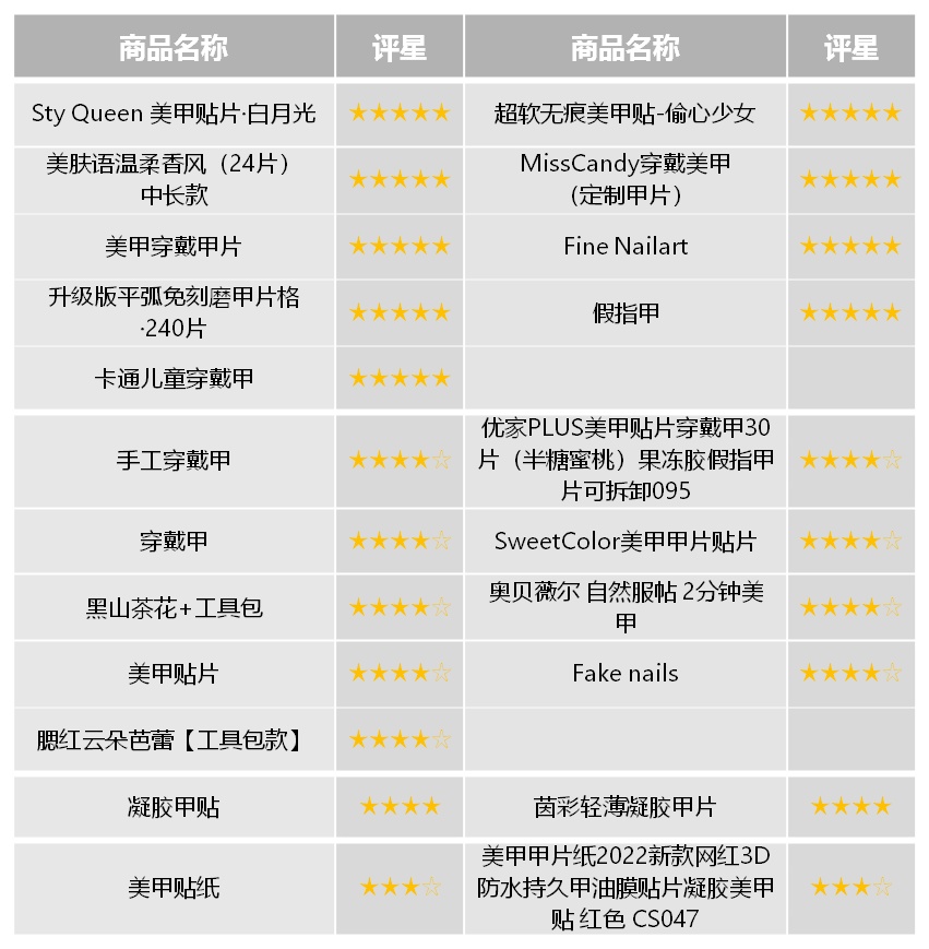 指甲油美甲贴安全吗？测评结果来了
