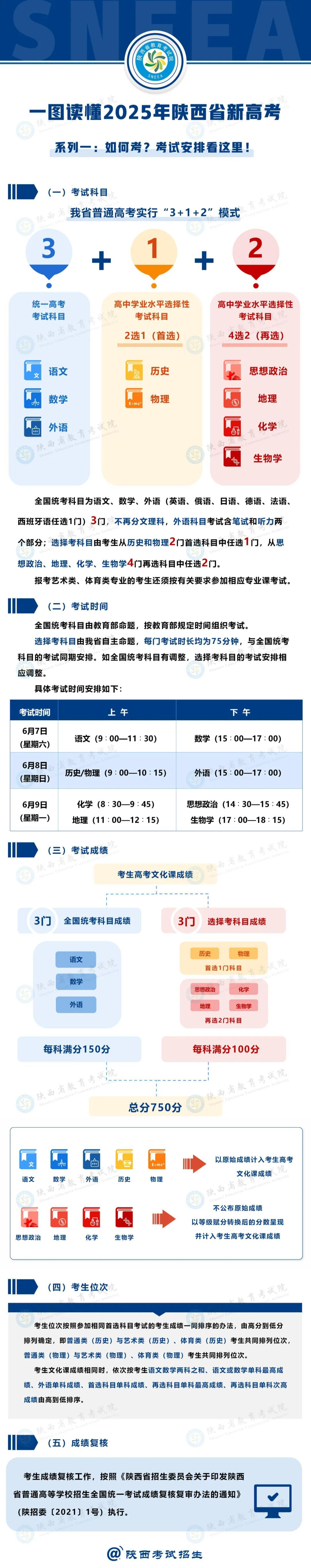 2025陕西新高考，有何不同？