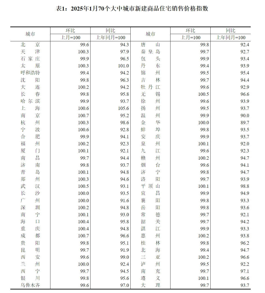 国家统计局发布2025年1月份70个大中城市商品住宅销售价格变动情况 国家统计局发布2025年1月份70个大中城市商品住宅销售价格变动情况
