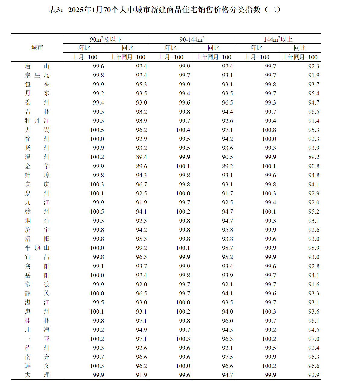 国家统计局发布2025年1月份70个大中城市商品住宅销售价格变动情况 国家统计局发布2025年1月份70个大中城市商品住宅销售价格变动情况