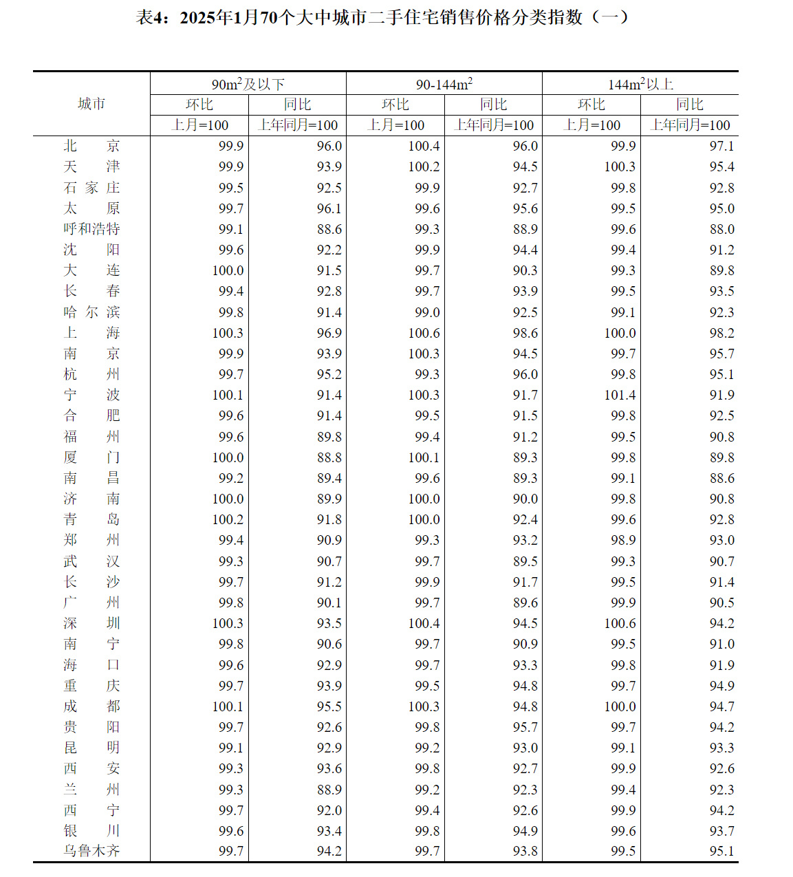 国家统计局发布2025年1月份70个大中城市商品住宅销售价格变动情况 国家统计局发布2025年1月份70个大中城市商品住宅销售价格变动情况