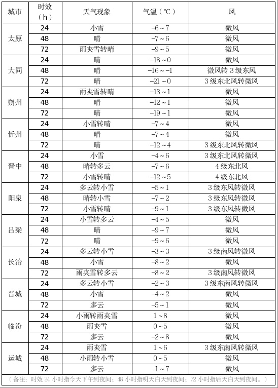 山西人，未来三天雨雪天气频繁，局部有中雪……
