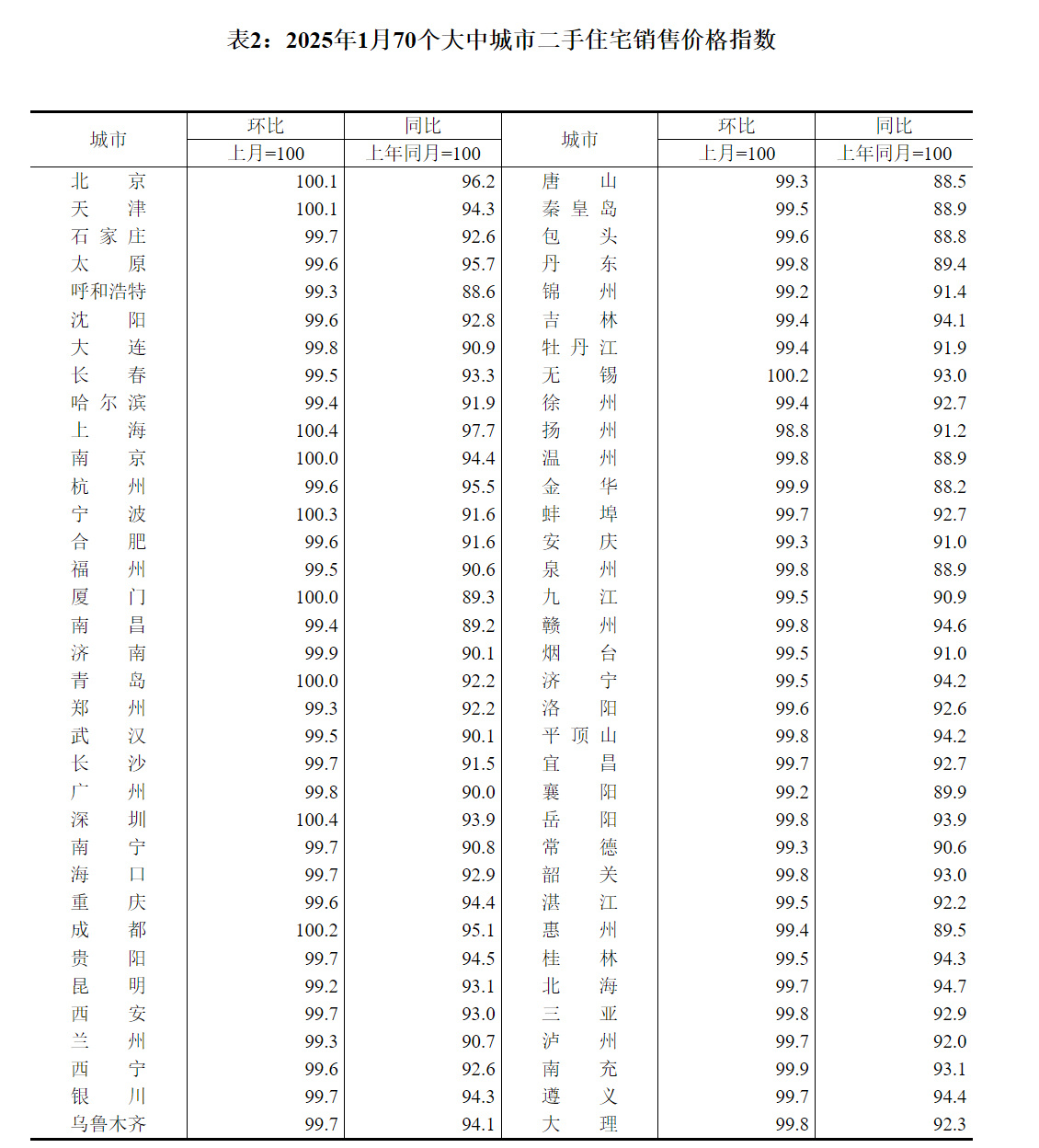 国家统计局发布2025年1月份70个大中城市商品住宅销售价格变动情况 国家统计局发布2025年1月份70个大中城市商品住宅销售价格变动情况