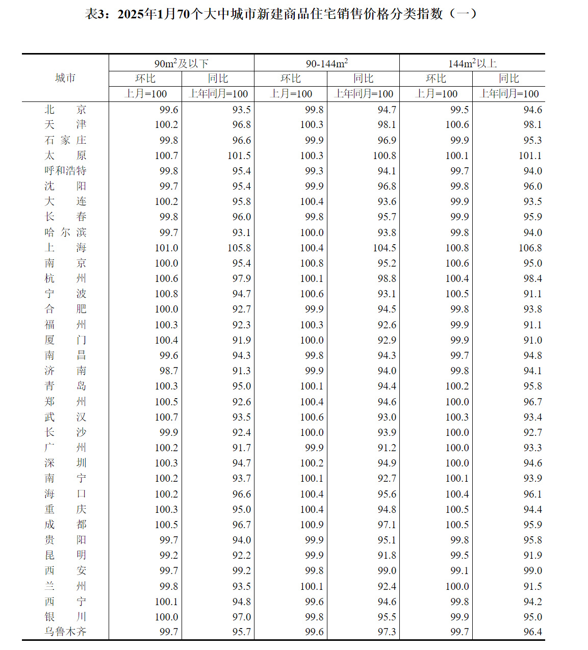 国家统计局发布2025年1月份70个大中城市商品住宅销售价格变动情况 国家统计局发布2025年1月份70个大中城市商品住宅销售价格变动情况