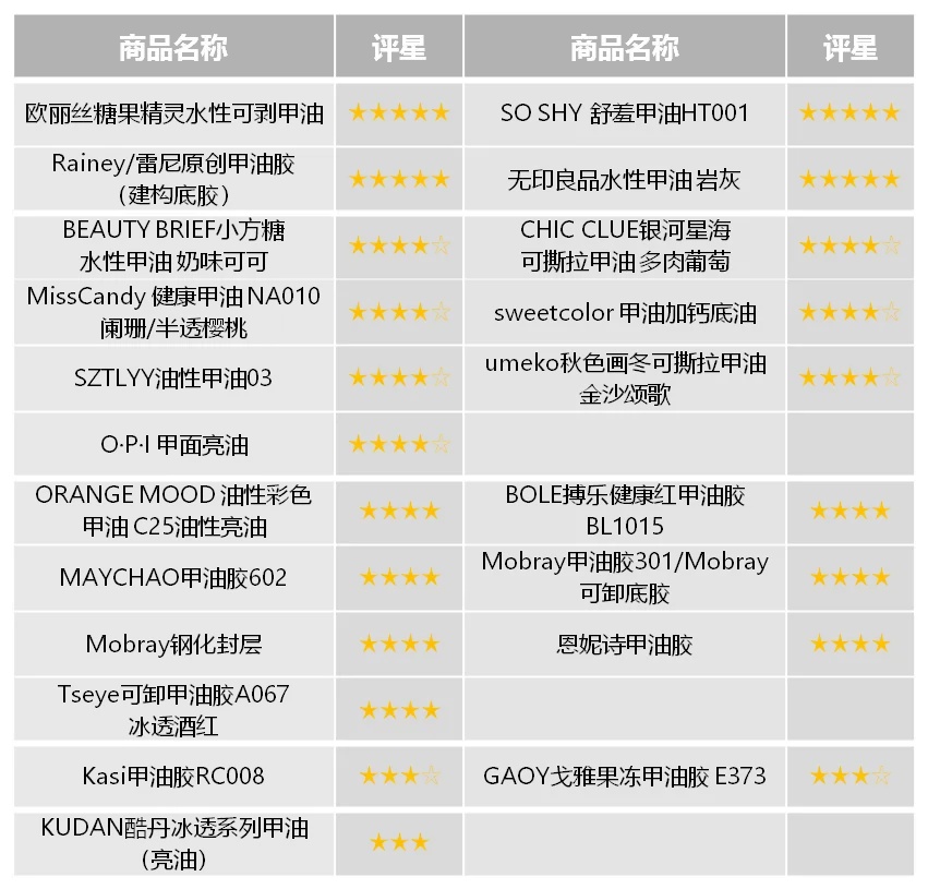 新晋“流量密码”？甲醛超标！