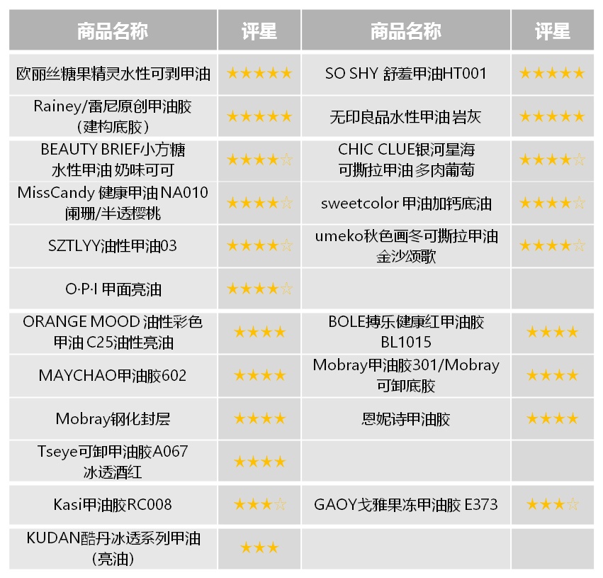 指甲油美甲贴安全吗？测评结果来了