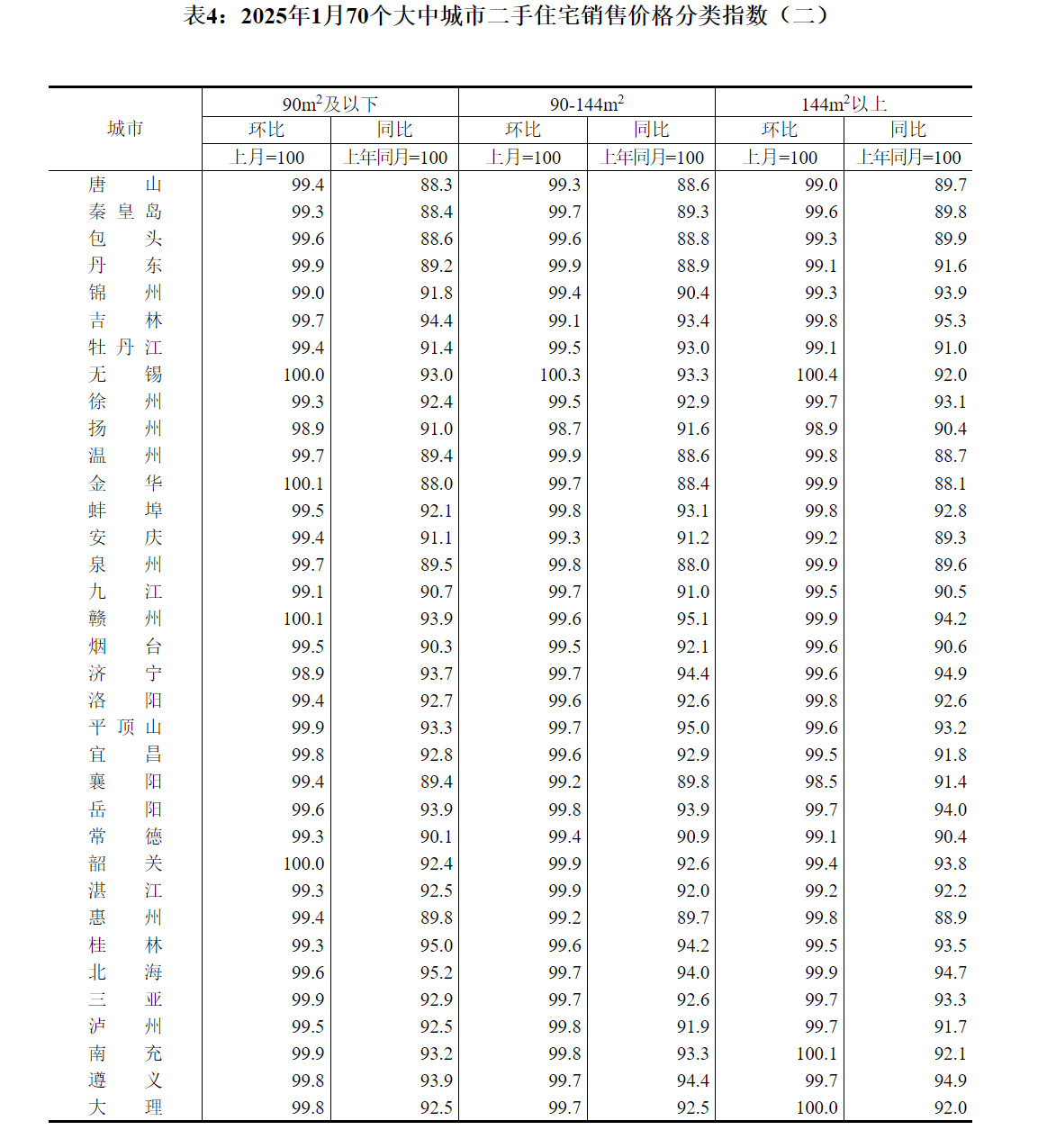 国家统计局发布2025年1月份70个大中城市商品住宅销售价格变动情况 国家统计局发布2025年1月份70个大中城市商品住宅销售价格变动情况