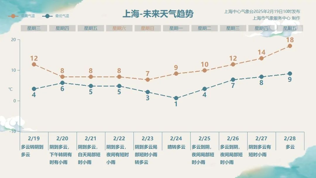 确认了：上海天气马上转变！周四到周日阴雨增多，下周又有冷空气…