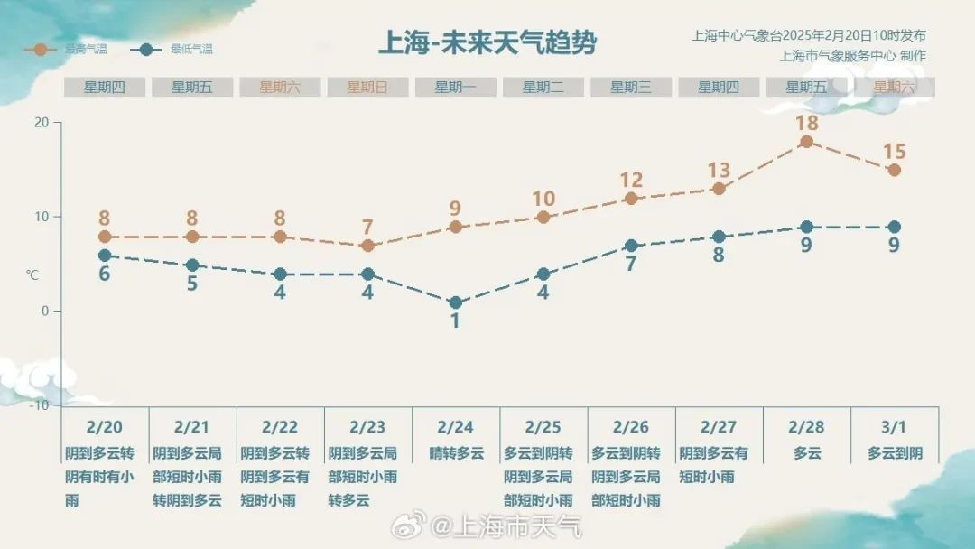 上海傍晚或转雨！下周要热到18℃，短暂放晴在这一天→