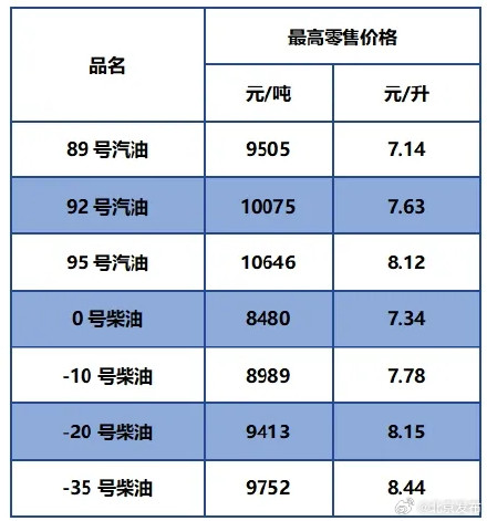 油价下调！北京车主加满一箱油少花6.5元