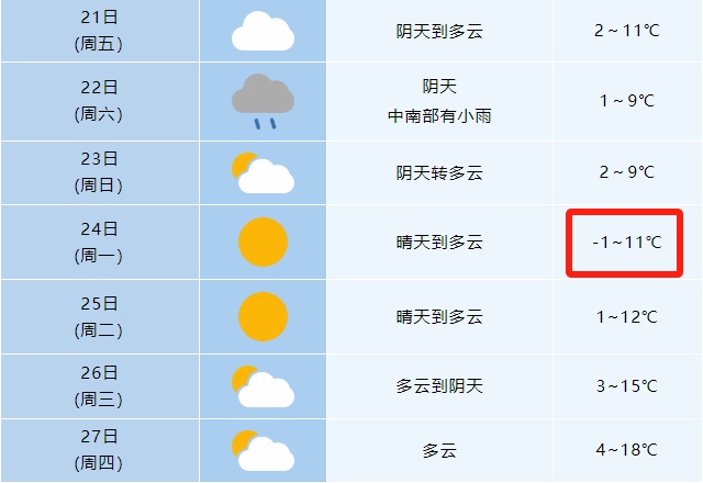 冷空气来袭！又要大降温！合肥会下雪吗？