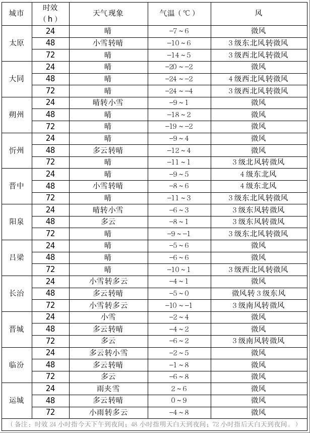 雪花纷飞，寒意未减！山西未来三天这些地方雨雪持续……