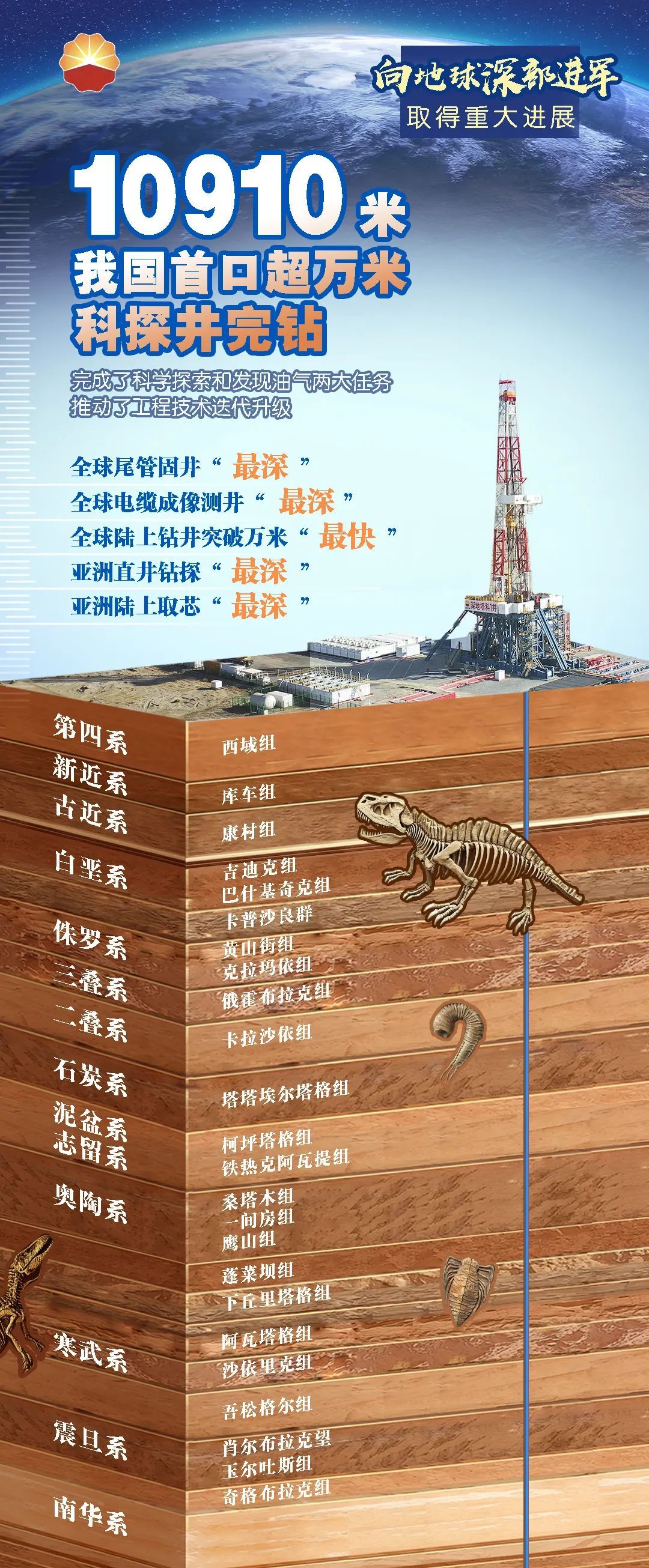 入地10910米！创多项世界纪录→