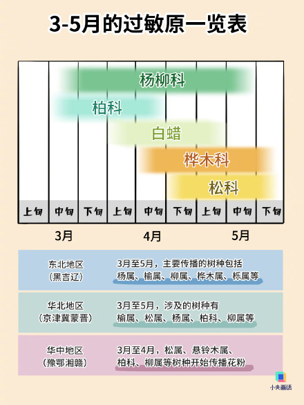 花粉过敏的人 现在就该用药预防了