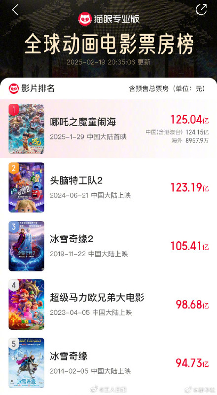 哪吒2破125亿