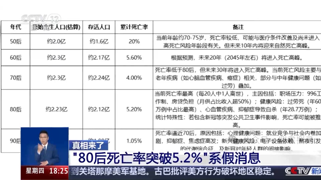 “每20个80后就有1人去世”？专家提醒！