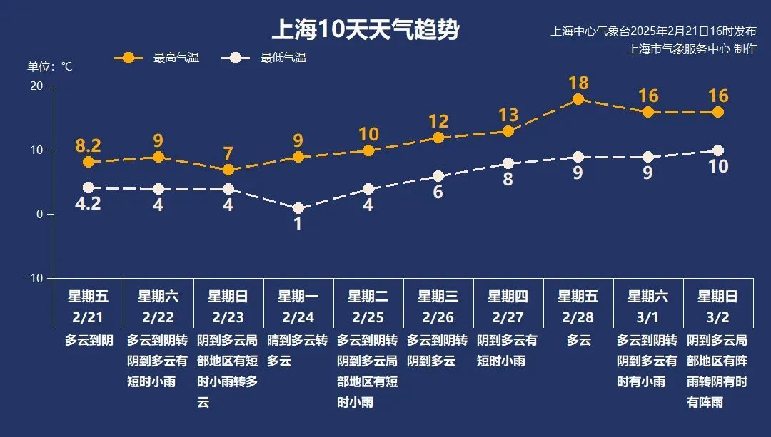 周末雨水卷土重来，上海这波降温终于要收尾了！下周温暖回归或突破18℃