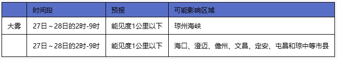 未来一周，海南将有阵雨天气→