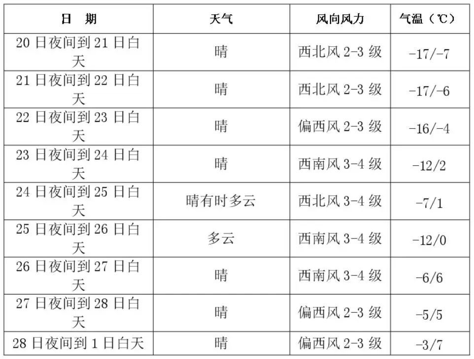 长春即将大升温